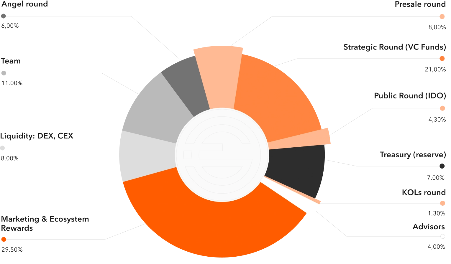 token allocation